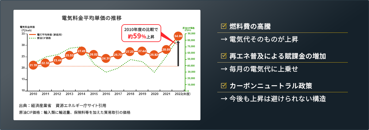 電気料金平均単価の推移