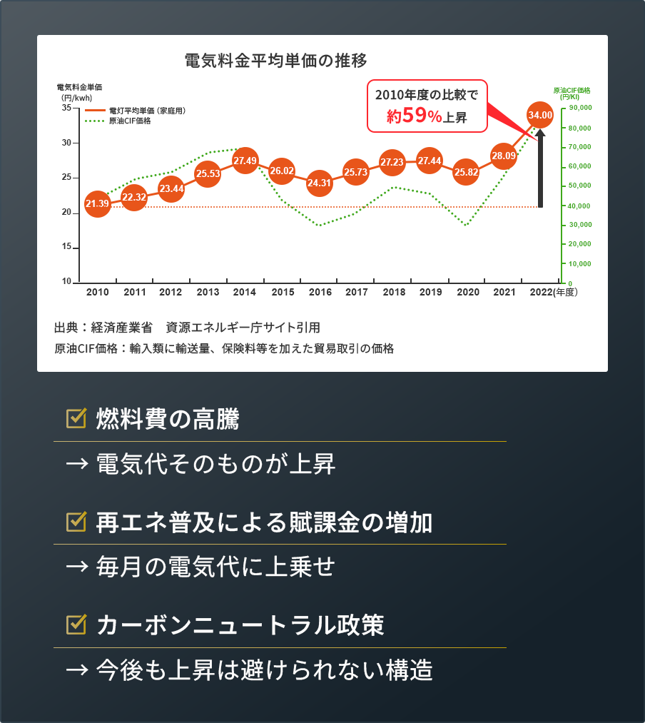 電気料金平均単価の推移