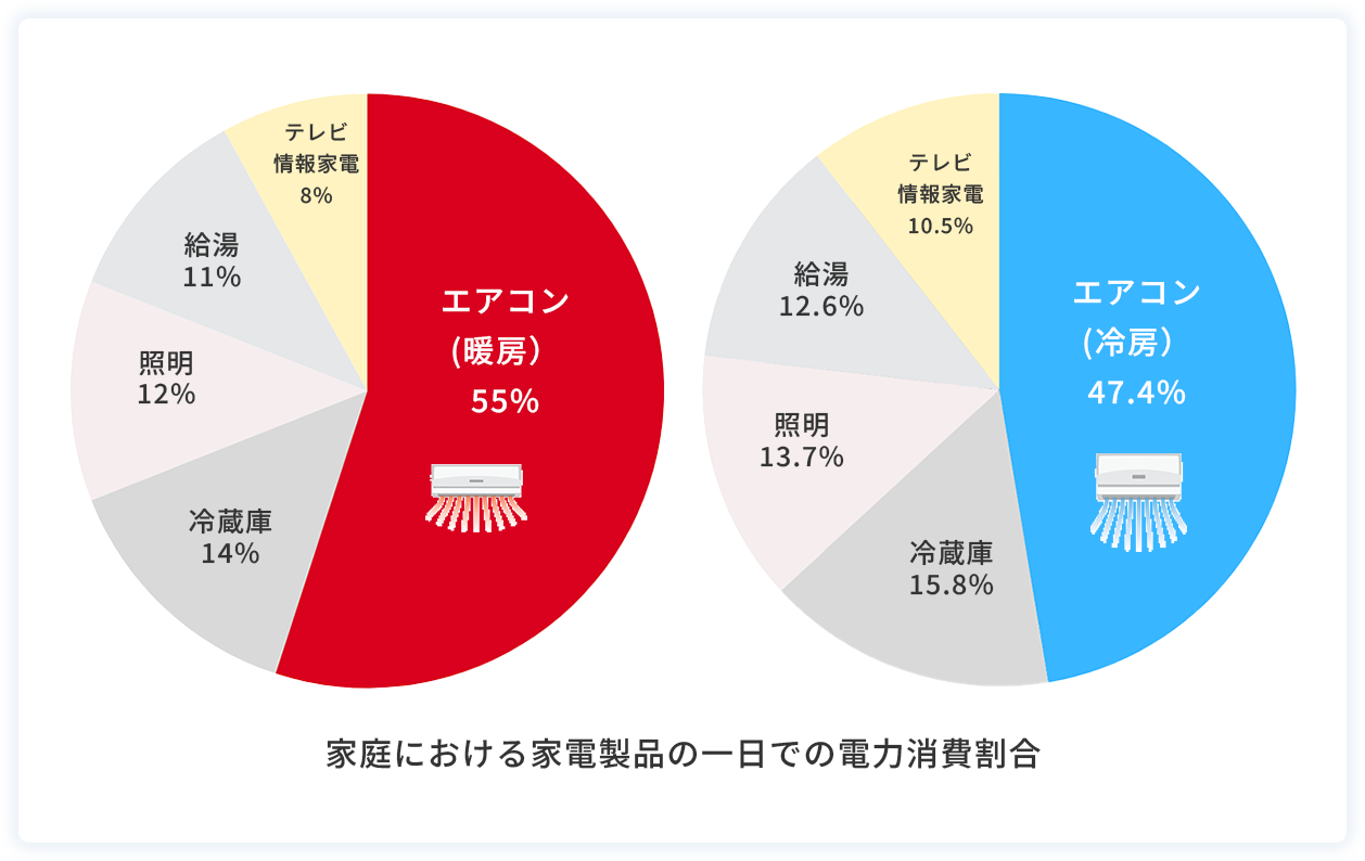家庭の電気代に占めるエアコンの割合（冬）