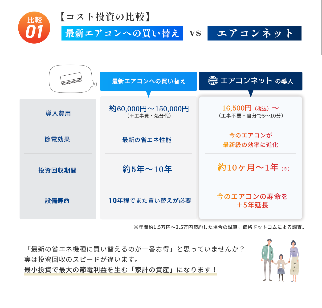 比較表：エアコン買い替え vs エアコンネット